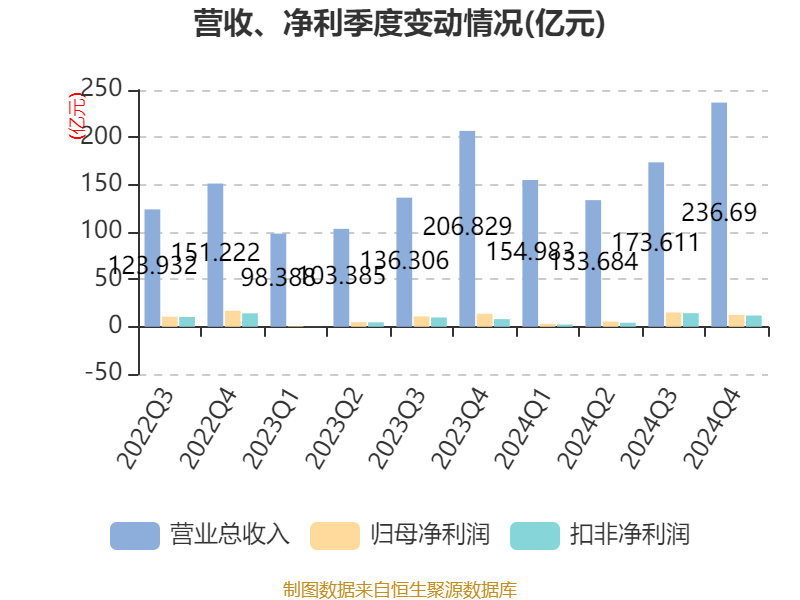 皇冠皇冠信用网平台
_蓝思科技：2024年净利润36.24亿元 同比增长19.94% 拟10派4元