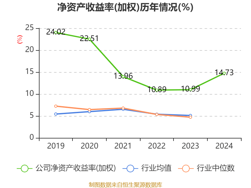 皇冠登3管理出租
_恒瑞医药：2024年净利润63.37亿元 同比增长47.28% 拟10派2元