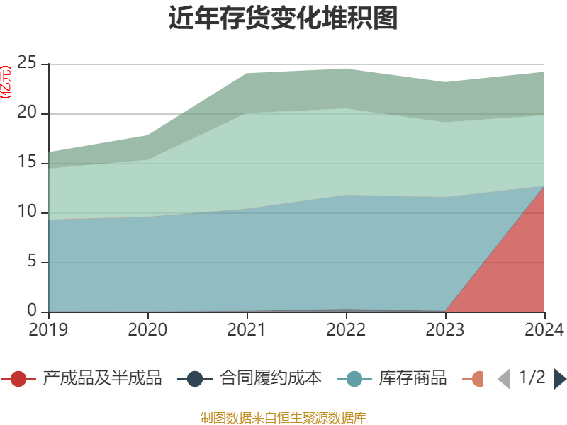 皇冠登3管理出租
_恒瑞医药：2024年净利润63.37亿元 同比增长47.28% 拟10派2元
