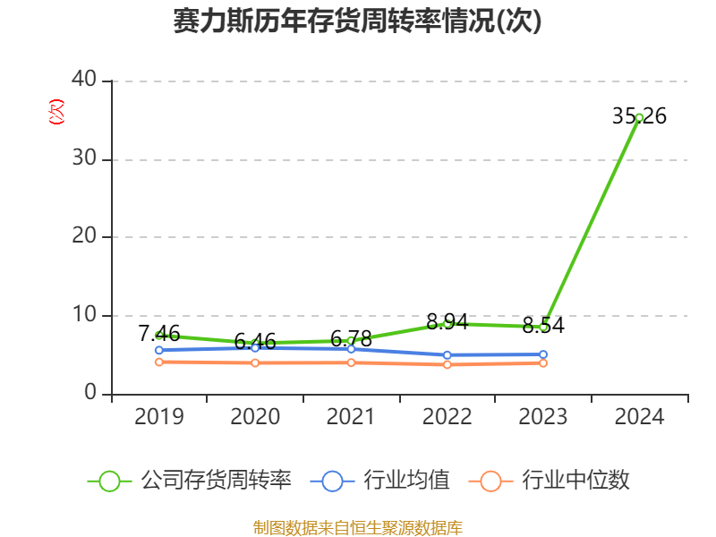 皇冠皇冠足球平台
_赛力斯：2024年盈利59.46亿元 拟10派9.7元