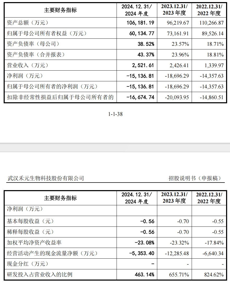 皇冠皇冠代理平台
_IPO雷达｜禾元生物迟迟未能上会皇冠皇冠代理平台
，亏损压顶、负债率走高，专利纠纷花掉千万元