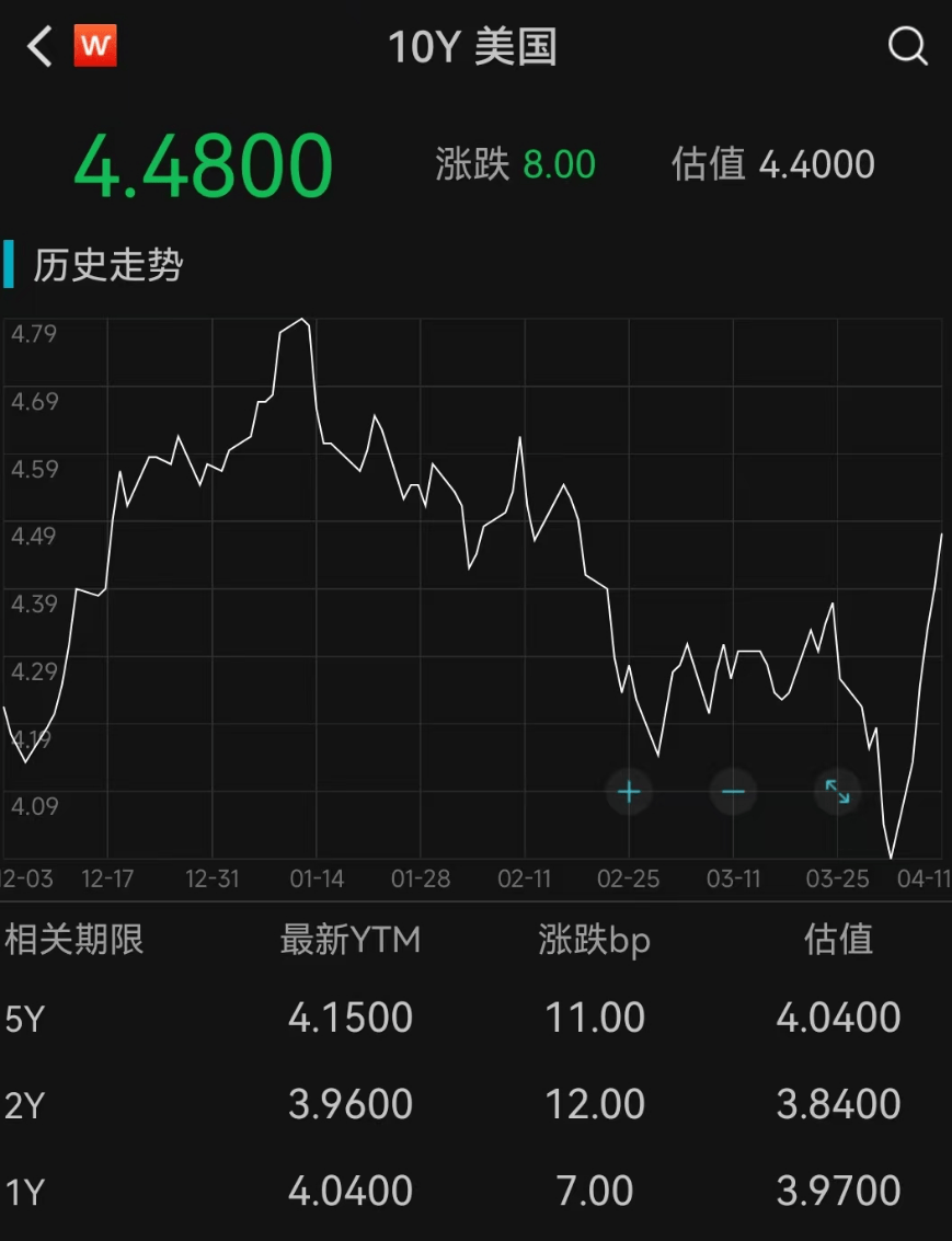 正网皇冠信用網
_美联储紧急发声：准备在必要时帮助稳定市场！美债被抛售！美元大跌正网皇冠信用網
，美股反弹，黄金新高
