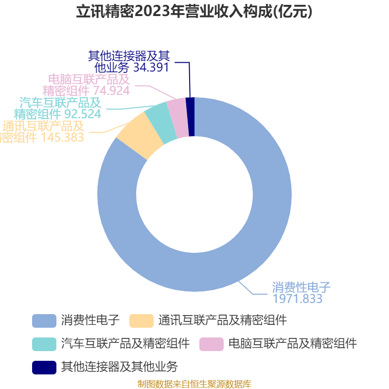 皇冠信用网登2代理
_立讯精密：2024年净利润133.66亿元 同比增长22.03% 拟10派2元
