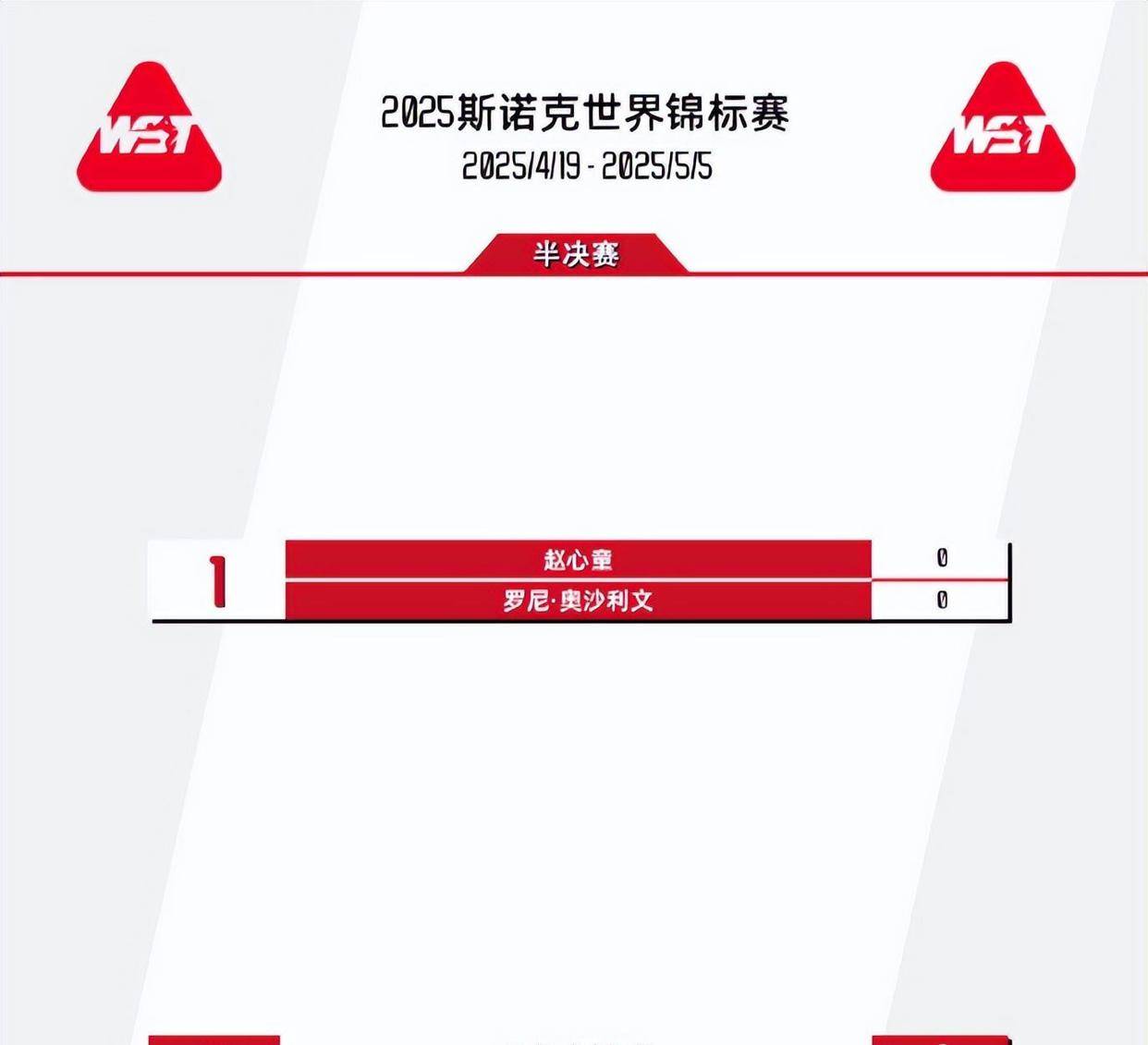 皇冠信用盘登
_赵心童狂轰141-0！横扫世锦赛冠军皇冠信用盘登
，中国斯诺克迎突破