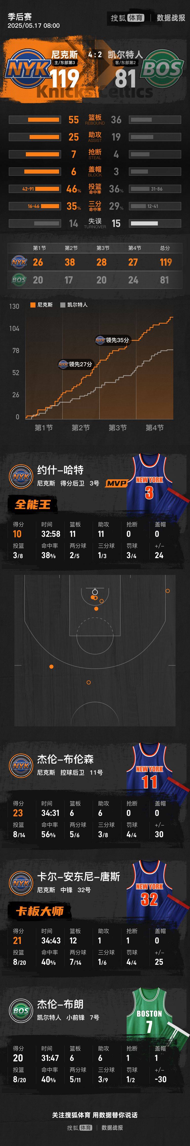皇冠信用網登123
_布伦森23+6+6布朗6犯毕业 尼克斯淘汰绿军杀进东决