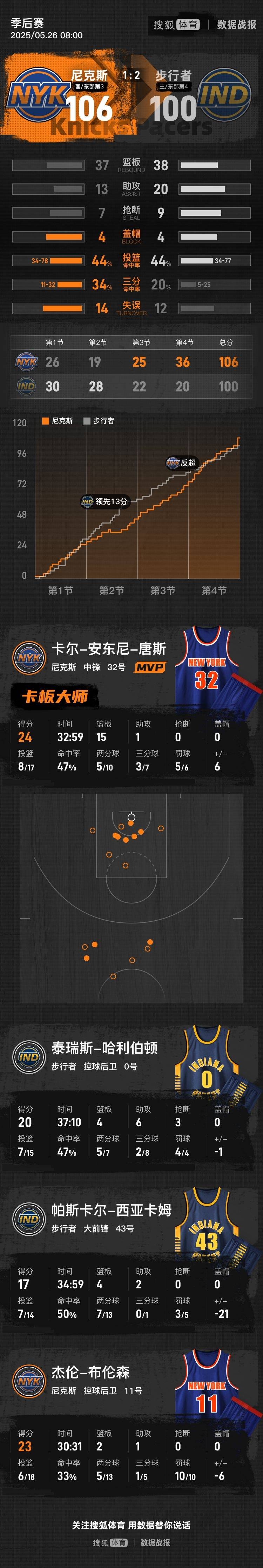 皇冠信用网注册账号
_唐斯24+15布伦森23分 尼克斯逆转步行者总分1-2