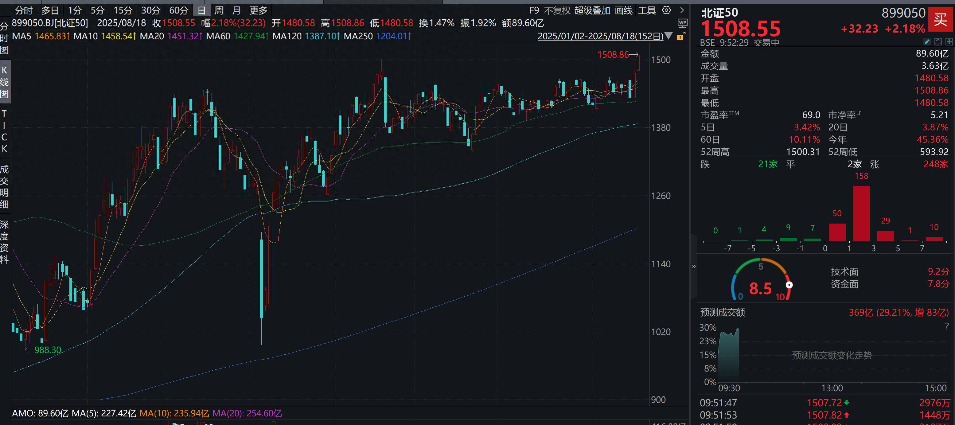 梅斯vs斯特拉斯堡
_再破1500点！北证50报1508.55点梅斯vs斯特拉斯堡
，创下年内历史新高！