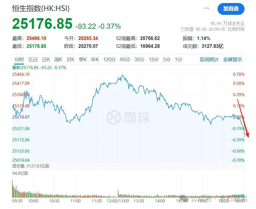 体育皇冠信用網
_A股创10年新高体育皇冠信用網
，知名博主表示崩溃！港股尾盘突然跳水，发生了什么