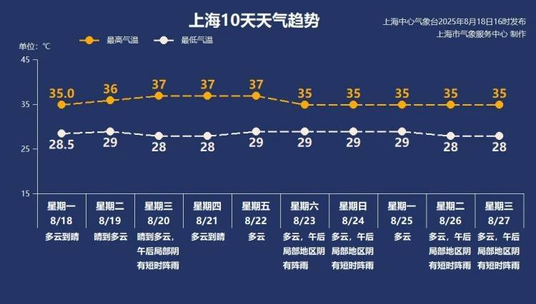 皇冠信用网APP下载
_太“妖”了！上海出伏后天气有变皇冠信用网APP下载
，台风又有新消息？
