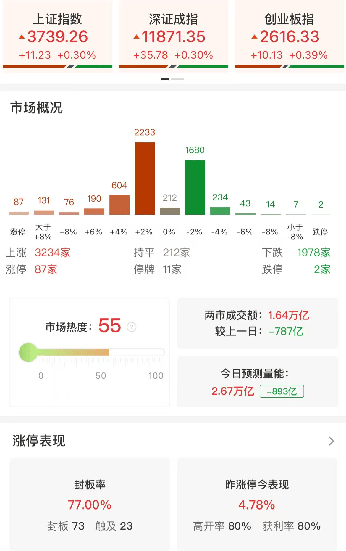 如何代理皇冠信用
_A股午评：三大指数集体上涨如何代理皇冠信用
，沪指涨0.3%创业板指涨0.39%北证50涨3.16%续创新高，白酒股领涨！超3200股上涨，成交额1.67万亿缩量686亿