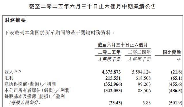 皇冠信用網在哪里开通
_-3.42亿：百果园迎上市以来首次半年度亏损皇冠信用網在哪里开通
，付费会员减超3成，零售门店数减少1639家