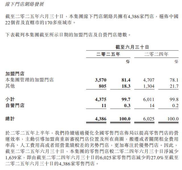 皇冠信用網在哪里开通
_-3.42亿：百果园迎上市以来首次半年度亏损皇冠信用網在哪里开通
，付费会员减超3成，零售门店数减少1639家