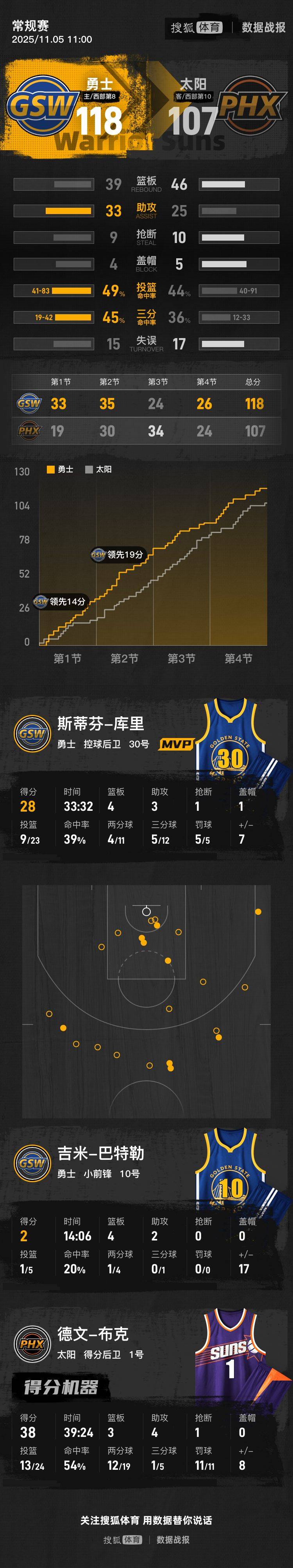 皇冠信用网足球代理
_库里28+4巴特勒背伤退赛 布克38分勇士射落太阳