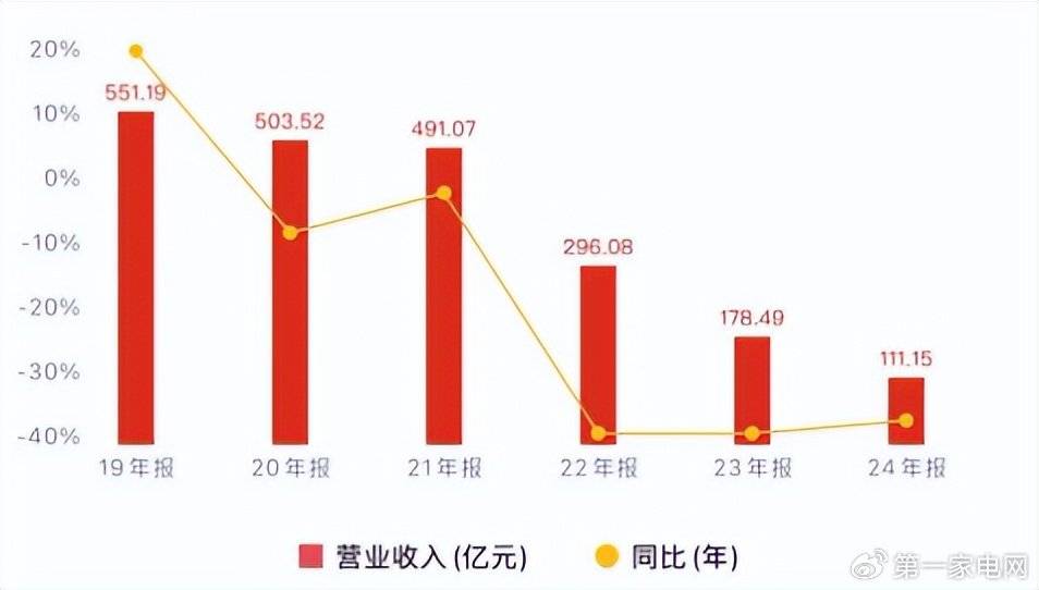 皇冠信用网如何申请
_康佳集团第三季度归母净利润亏损5.98亿元