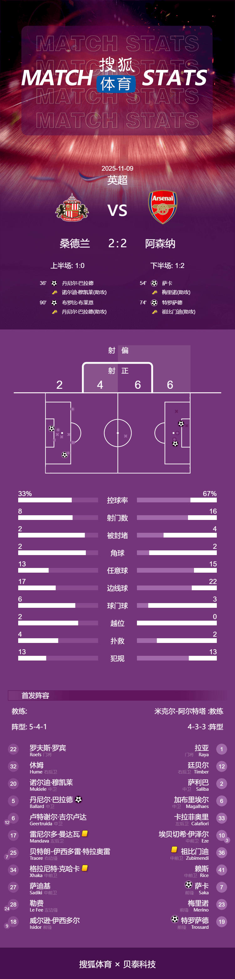 如何申请皇冠信用盘
_10连胜终结如何申请皇冠信用盘
！英超-萨卡破门 阿森纳2-2遭桑德兰补时绝平