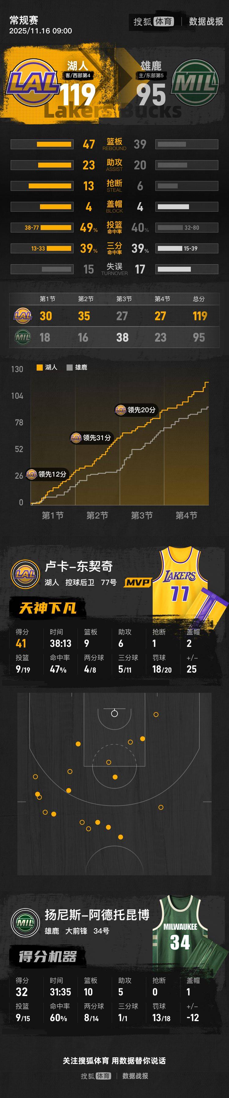 皇冠信用盘结算日
_东契奇41+9字母空砍32+10 湖人胜雄鹿结束五连客