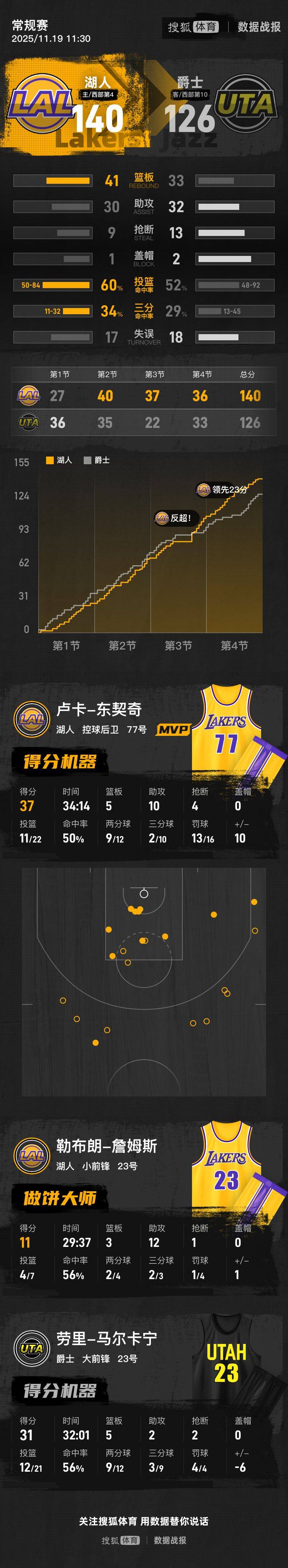 皇冠信用盘登3
_詹姆斯首秀11+12东契奇37+10 湖人5人上双逆转爵士