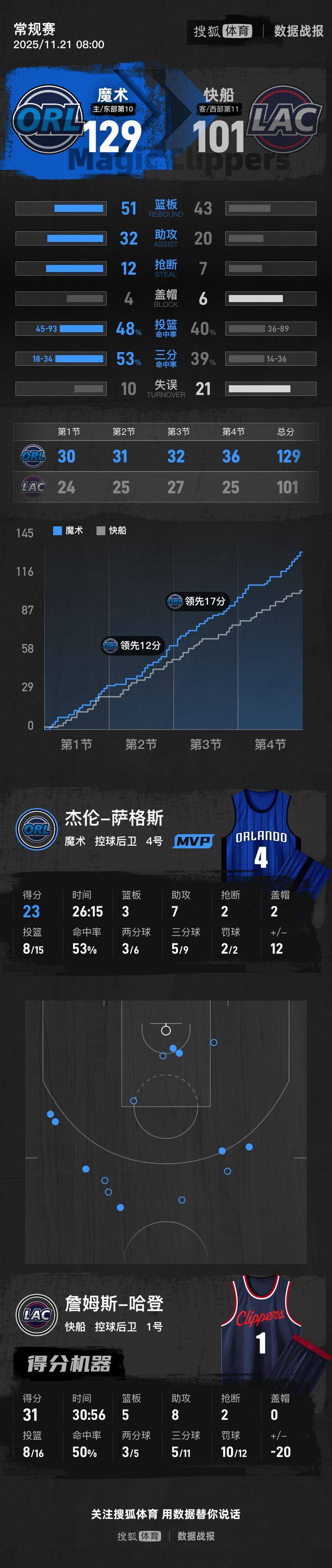 皇冠abcd类型盘
_哈登31+5+8祖巴茨14+19 快船不敌魔术遭遇三连败