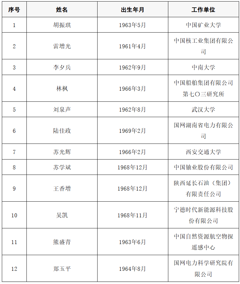 皇冠信用盘开号
_2025年两院院士增选结果公布皇冠信用盘开号
！快来看看上海有哪些科学家、科技专家当选→