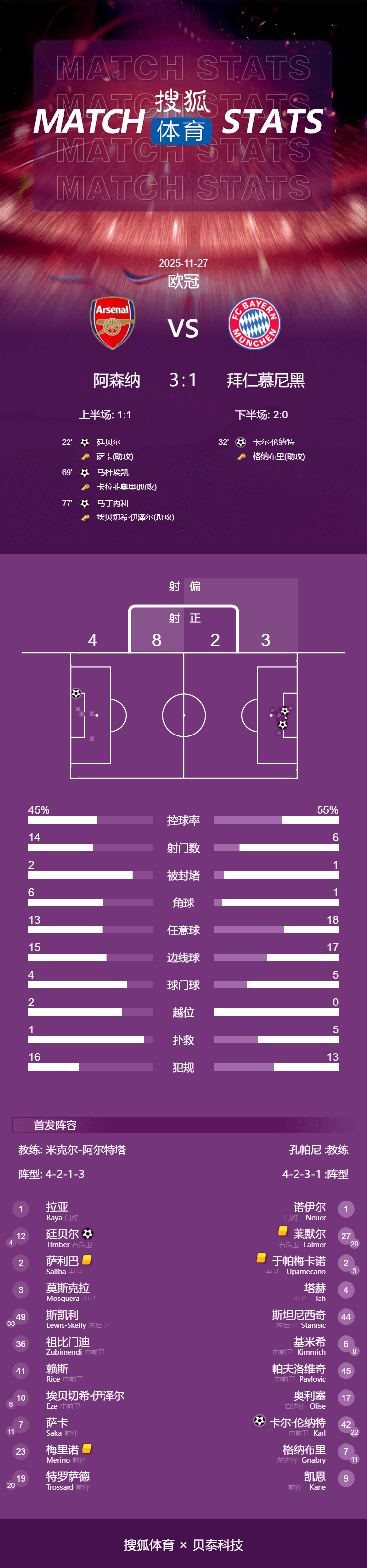 皇冠网_欧冠-诺伊尔失误送空门 阿森纳3-1拜仁5战全胜登顶