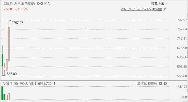 欧洲附加赛B组
_摩尔线程飙升27%欧洲附加赛B组
,股价接近800元,市值超3700亿