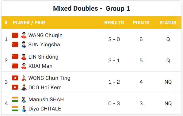 欧冠决赛
_国乒包揽女单4强欧冠决赛
，王楚钦半决赛战莫雷，混双冠军明日出炉 | 香港总决赛