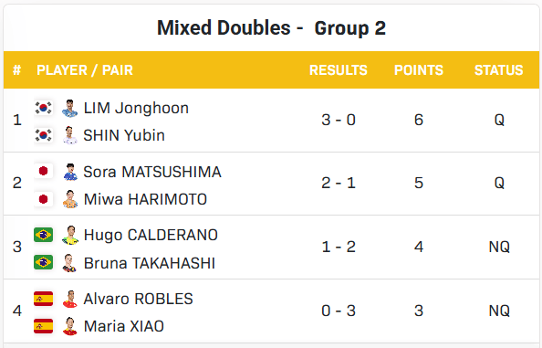 欧冠决赛
_国乒包揽女单4强欧冠决赛
，王楚钦半决赛战莫雷，混双冠军明日出炉 | 香港总决赛