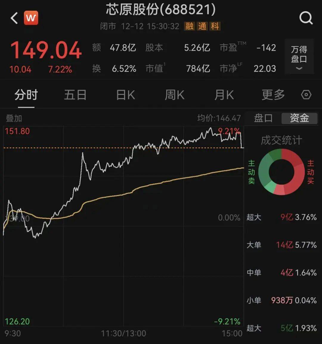 皇冠信用網押金多少
_A股784亿市值芯片公司皇冠信用網押金多少
，重大资产重组终止！股价今年已上涨超180%