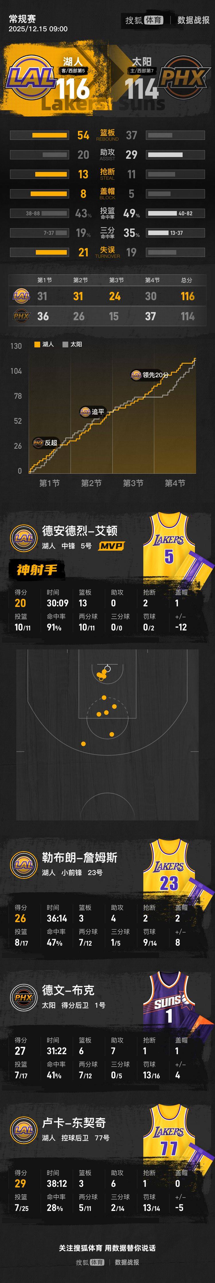 皇冠信用網怎么开账号
_詹姆斯制胜罚球狄龙2T遭驱逐 湖人险胜太阳