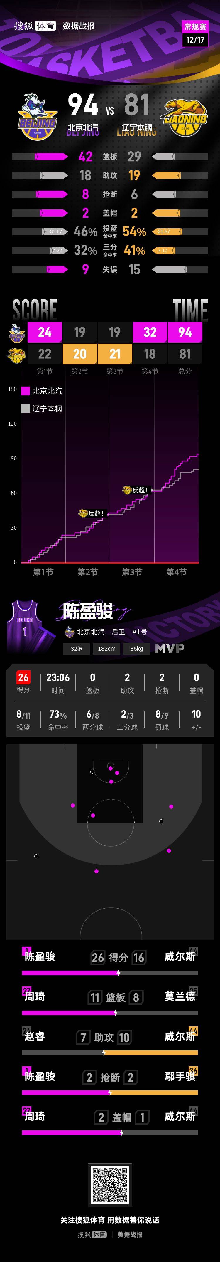 nba季后赛賽程_陈盈骏26分周琦15+11 杨鸣遭驱逐北京送辽宁首败