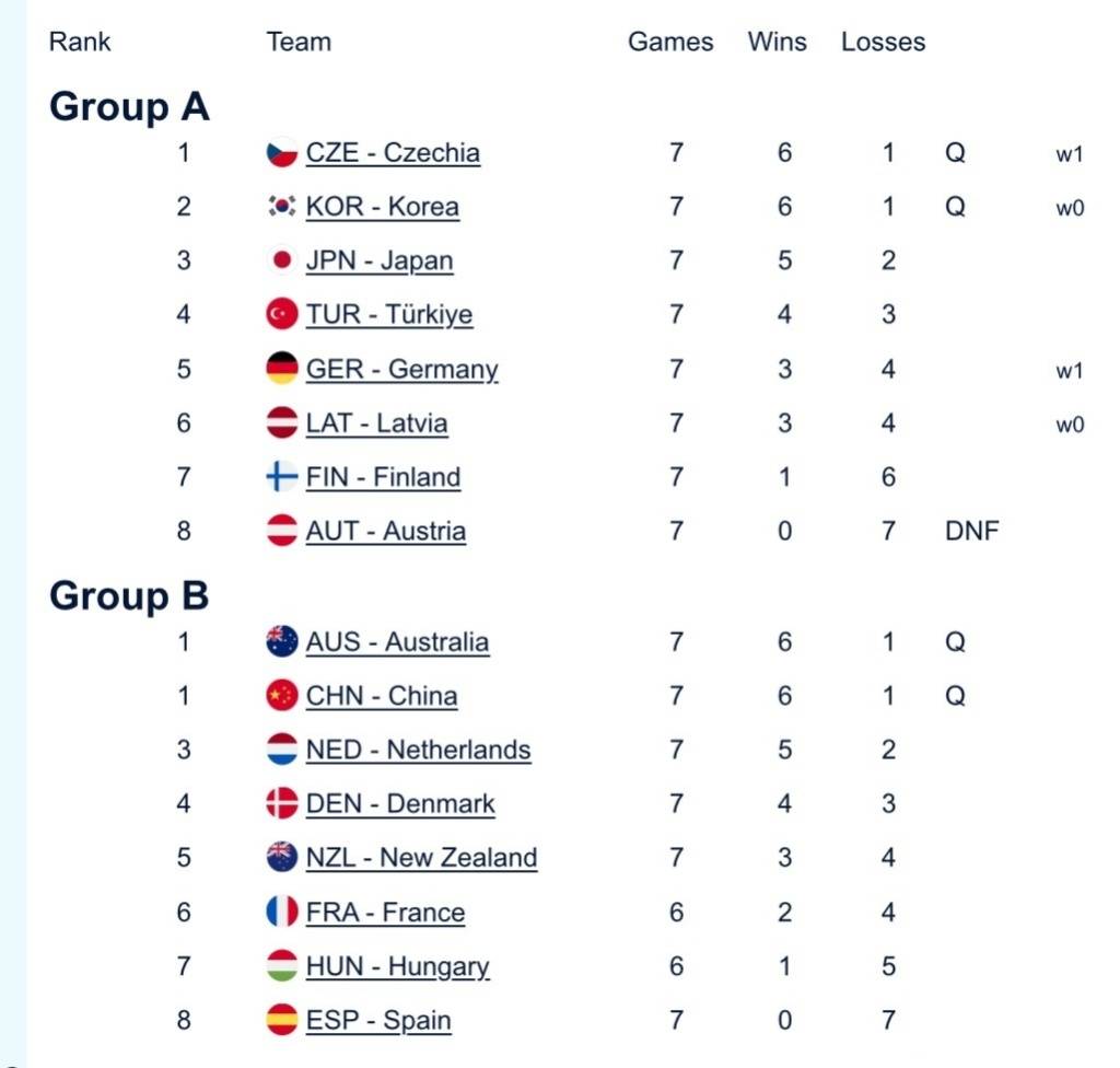 皇冠信用網庄家
_中国混双冰壶小组第二出线皇冠信用網庄家
,需连赢两场附加赛才能晋级冬奥会