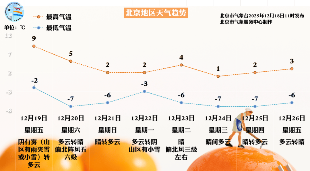 皇冠代理登2_北京明天午后北风渐起能见度好转皇冠代理登2,周六日气温又下滑