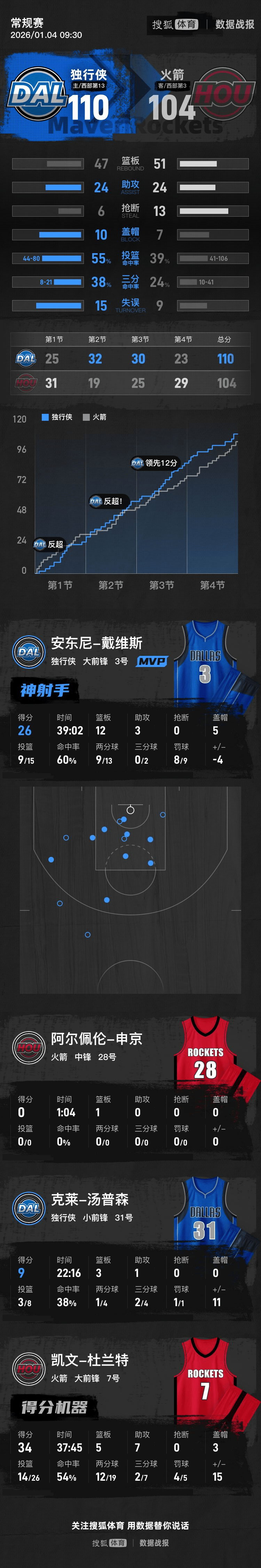 米尔沃尔vs考文垂_戴维斯26+12杜兰特34分 独行侠险胜火箭