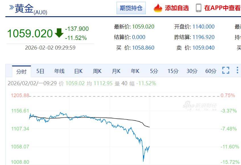 皇冠信用网代理_现货黄金失守4590美元！沪金大跌11%皇冠信用网代理，沪银跌停！上金所最新宣布