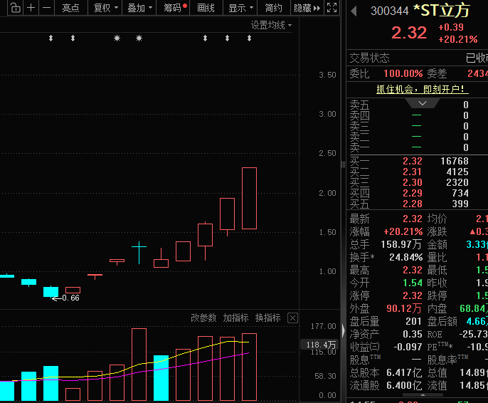 皇冠信用网怎么申请_300344皇冠信用网怎么申请，“地天板”，已连发10次风险提示！铜精矿或纳入收储，这些概念股业绩预增