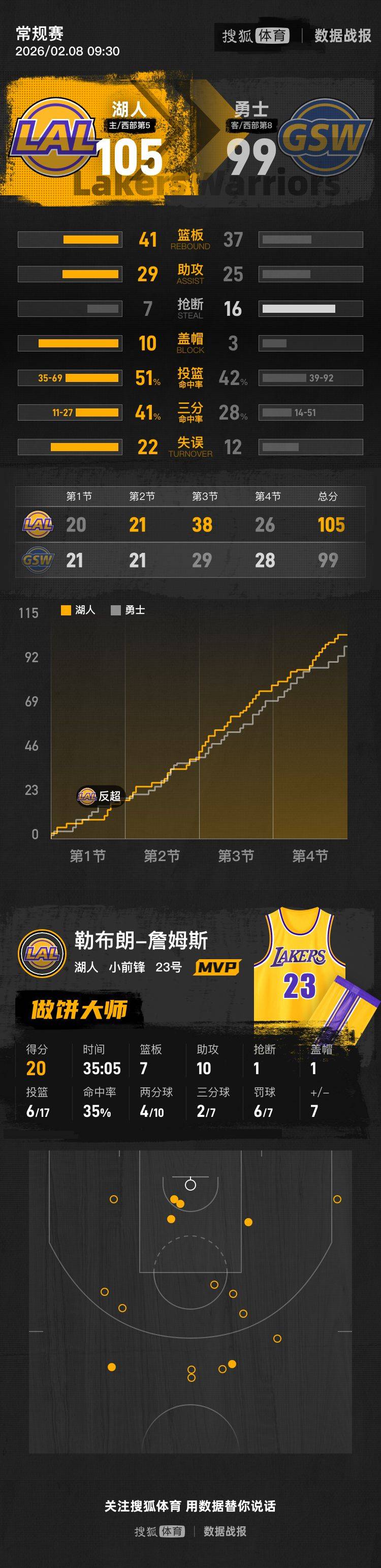 皇冠信用网开号_詹姆斯20+7+10肯纳德10分 湖人擒勇士3连胜