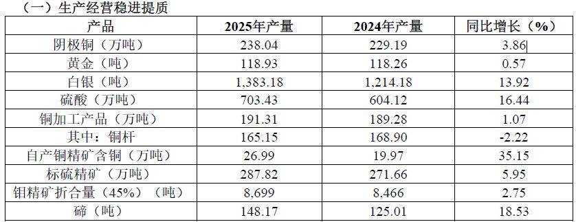 皇冠信用网怎么开账号_江西铜业2025年净赚71.3亿元不及4家机构预期 皇冠信用网怎么开账号，第四季度归母净利润环比下滑超40%