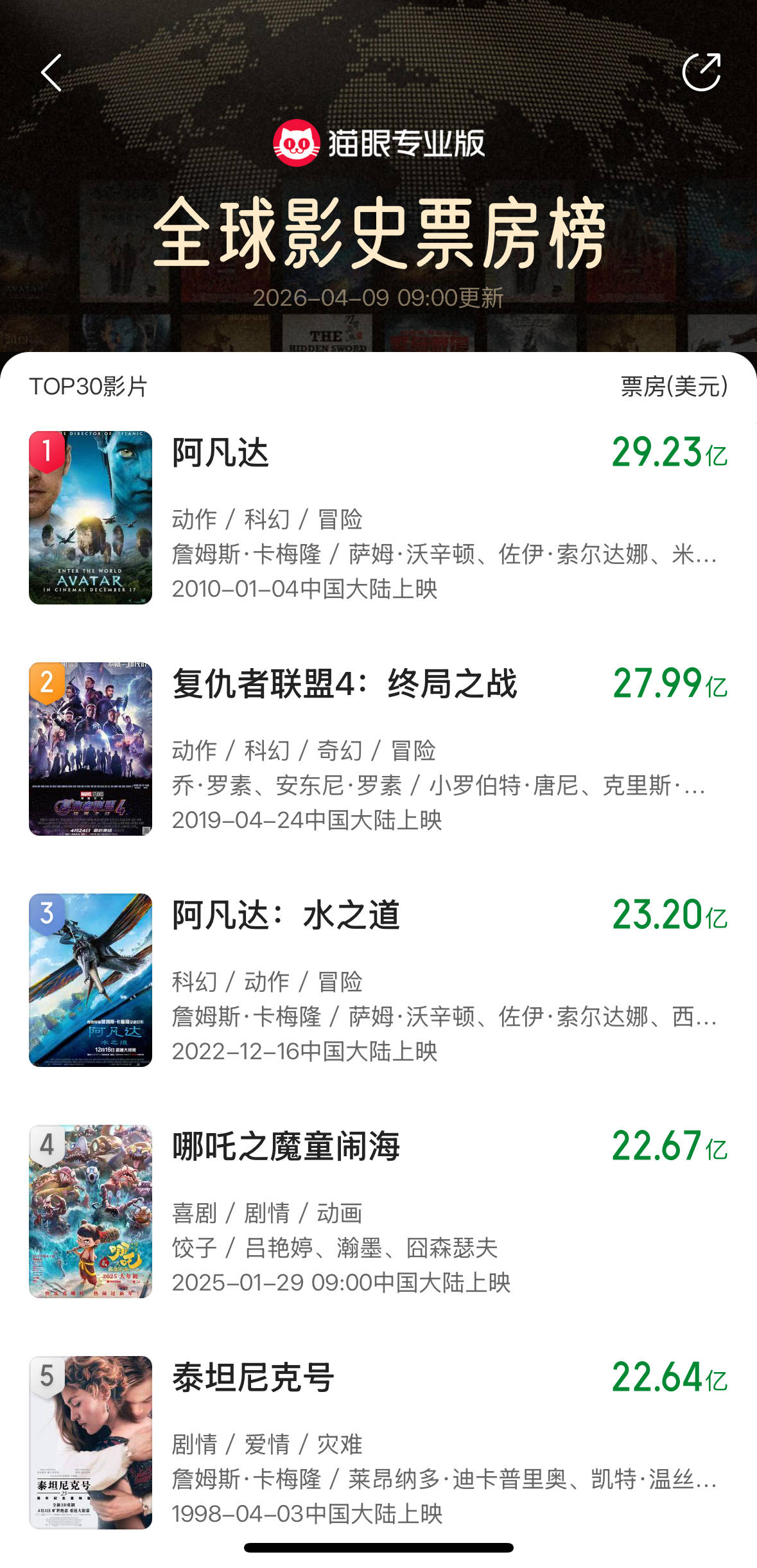 皇冠信用网申请_《哪吒2》全球票房超《泰坦尼克号》皇冠信用网申请,距离第三名不到1亿美元