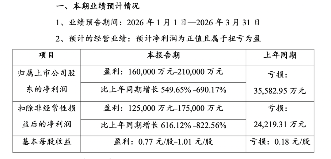 皇冠客服_报喜！千亿市值锂业龙头皇冠客服，业绩暴增