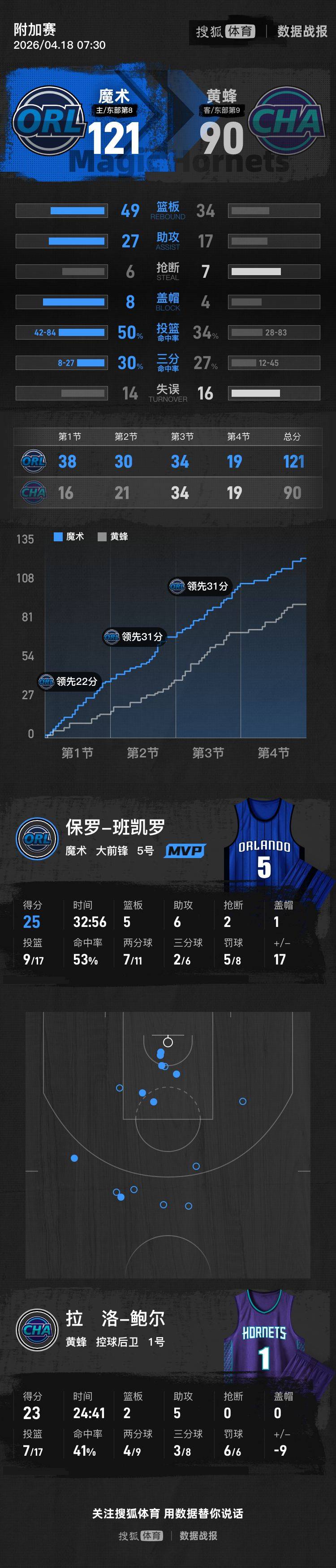 皇冠密码找回_班凯罗25+5+6鲍尔23分 魔术大胜黄蜂晋级季后赛