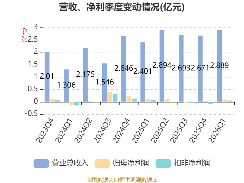 皇冠足球平台代理_云南锗业：2026年一季度净利润910.71万元