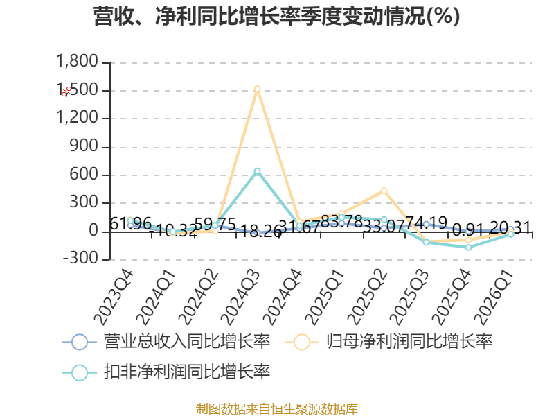 皇冠足球平台代理_云南锗业：2026年一季度净利润910.71万元