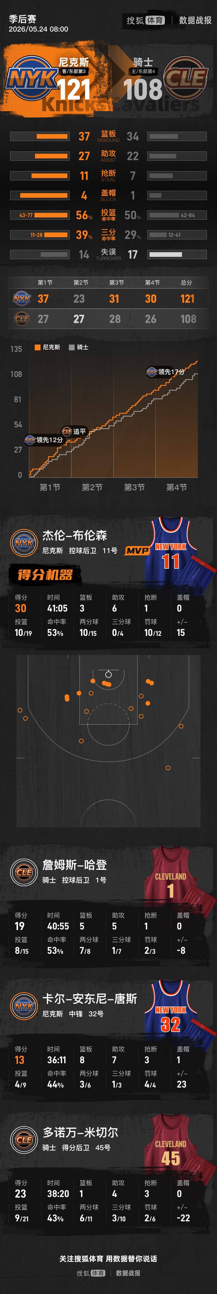 世界杯足球代理
_布伦森30+6大桥22分OG21分 哈登19分尼克斯再胜骑士3-0