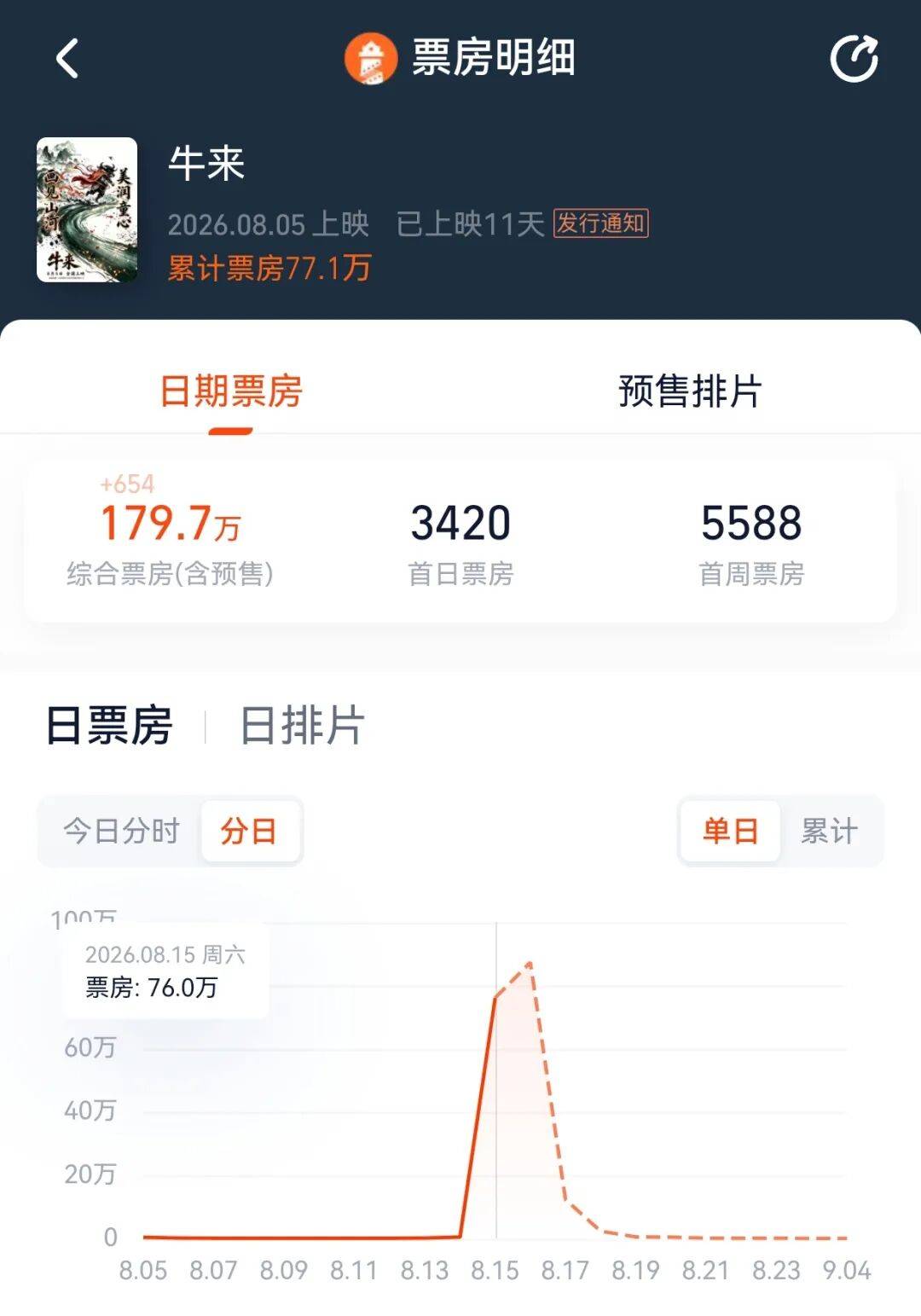 皇冠集团投注
_电影《牛来》综合票房已超179万皇冠集团投注
,不少影院显示全部满场,网友:感觉全世界都在陪着这个《牛来》一起胡闹
