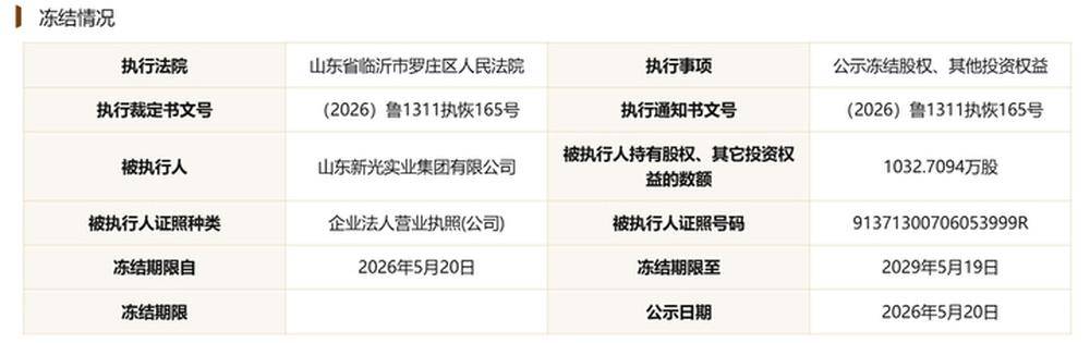 俄罗斯青年足球联赛A U19
_临商银行年内两次票据逾期俄罗斯青年足球联赛A U19
,数千万股权遭司法冻结,股东现失信被执行人