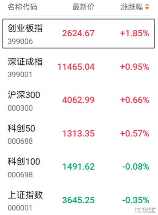 冰岛超级联赛-附加赛
_午后突发拉升冰岛超级联赛-附加赛
,指数强势翻红,救兵来了?